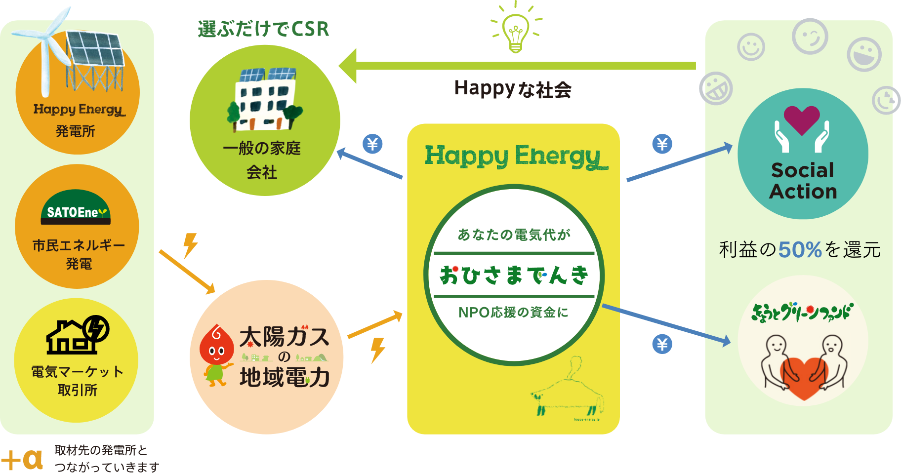 選ぶだけでCSR、東京電力より電気代3%OFF、HAPPYな社会、あなたの電気代から再エネの発電所がうまれます！利益の50％を還元。